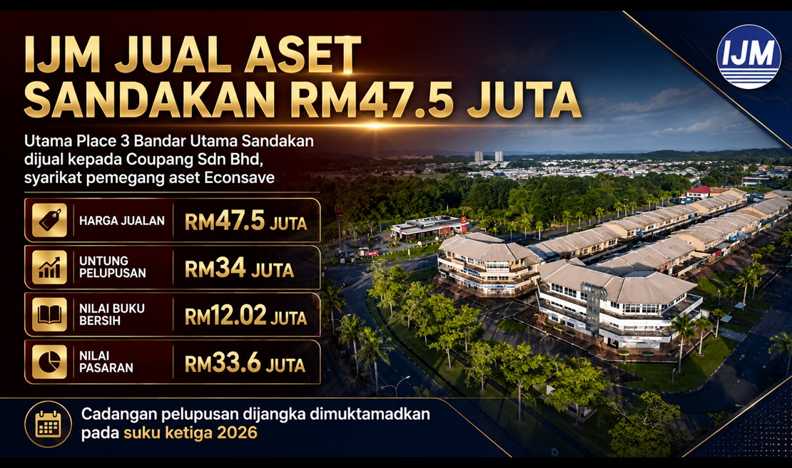 IJM Properties Lupuskan Aset Komersial di Sandakan pada Harga RM47.5 Juta