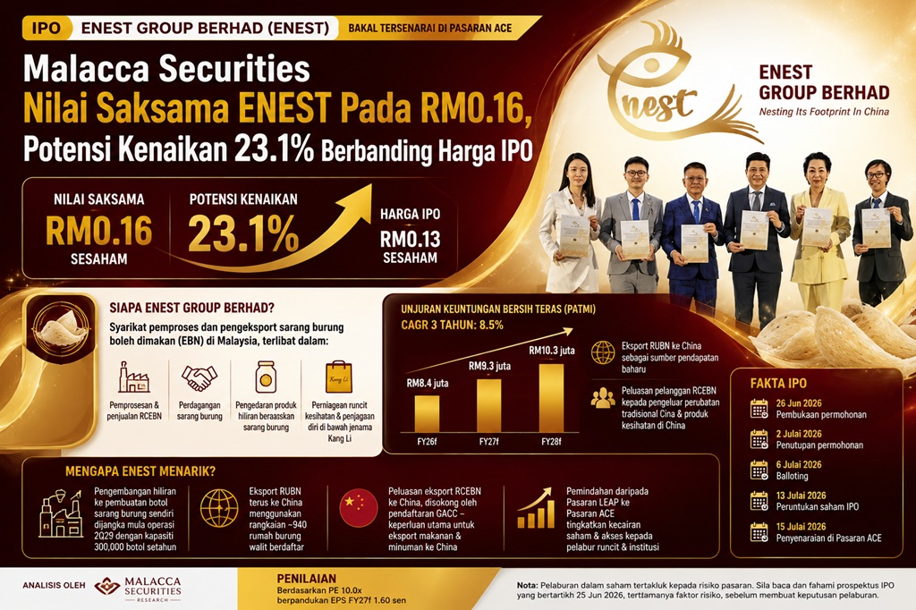 Malacca Securities Nilai Saksama ENEST Pada RM0.16, Potensi Kenaikan 23.1% Berbanding Harga IPO